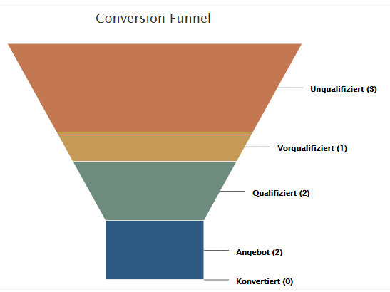 Conversion Funnel
